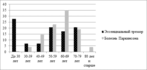 Возраст начала эссенциального тремора и болезни Паркинсона