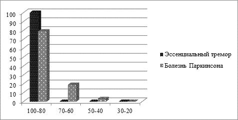 Степень тяжести эссенциального тремора и болезни Паркинсона по шкале повседневной жизненной активности Schwab и England в первые 4 года болезни