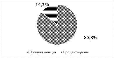 Соотношение мужчин и женщин с патологией щитовидной железы