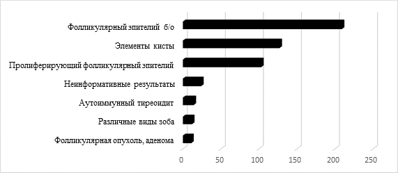 Результаты цитологического исследования