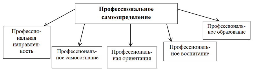 Структурно-содержательная схема смежности понятий профессиональное самоопределение