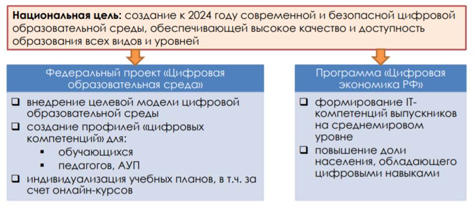 Перспективы развития цифровой образовательной среды