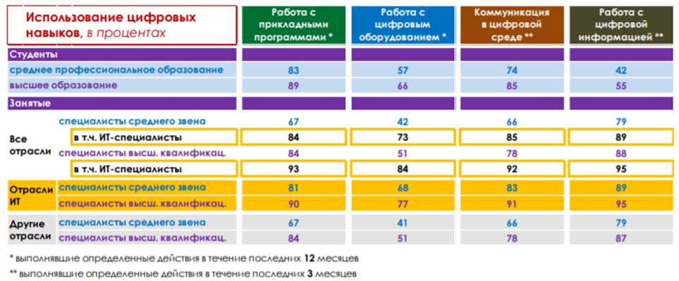 Использование цифровых навыков