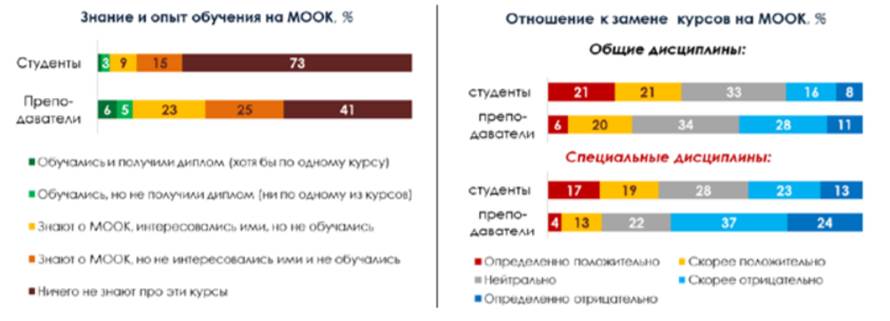 Перспективы массовых открытых онлайн-курсов на примере высшего образования