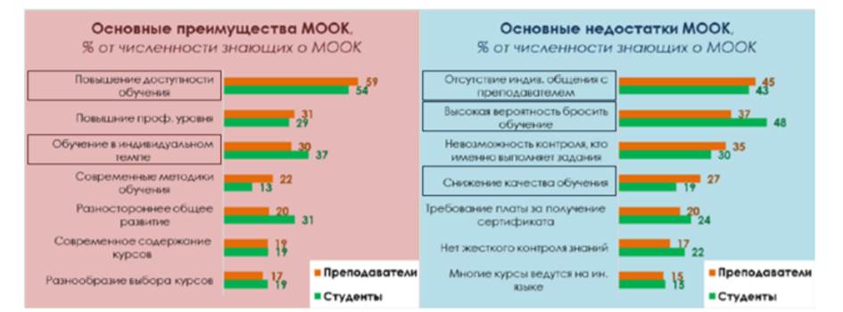 Основные преимущества и недостатки массовых открытых онлайн-курсов на примере высшего образования