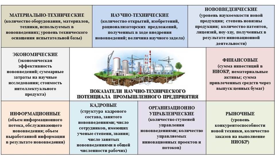 Научный потенциал организации. Показатели научно-технического потенциала. Показатели оценки научно-технического потенциала. Научно-технические показатели. Научно технический потенциал страны.