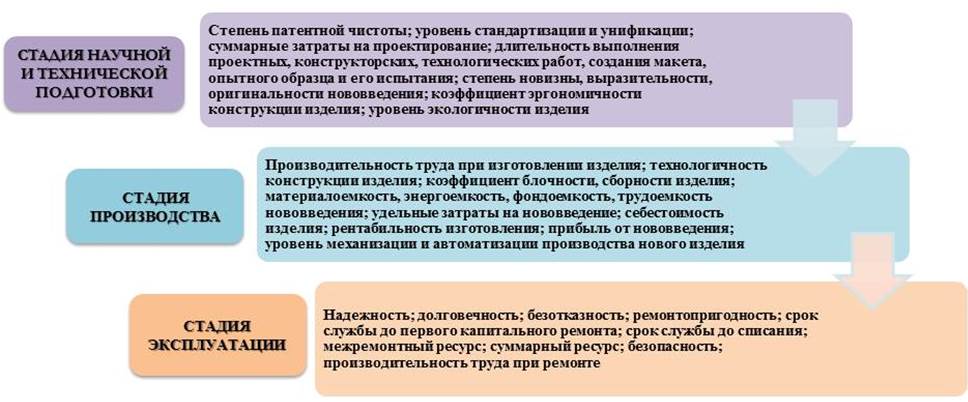 Показатели оценки технического уровня нововведений