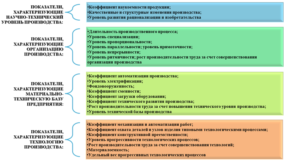 Показатели оценки технико-экономического уровня производства