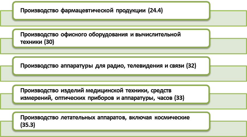 Отрасли и виды экономической деятельности промышленности (код ОКВЭД)