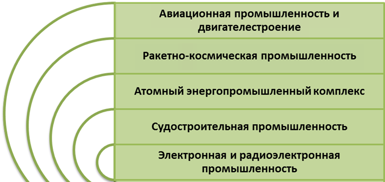 Направления деятельности Правительства РФ, в части высокотехнологичных отраслей промышленности