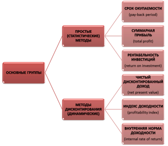 Динамические и статические методы. Динамические методы оценки эффективности инновационных проектов. Статические методы оценки эффективности инновационных проектов. Статистический метод оценки проекта. Методы динамического дисконтирования.
